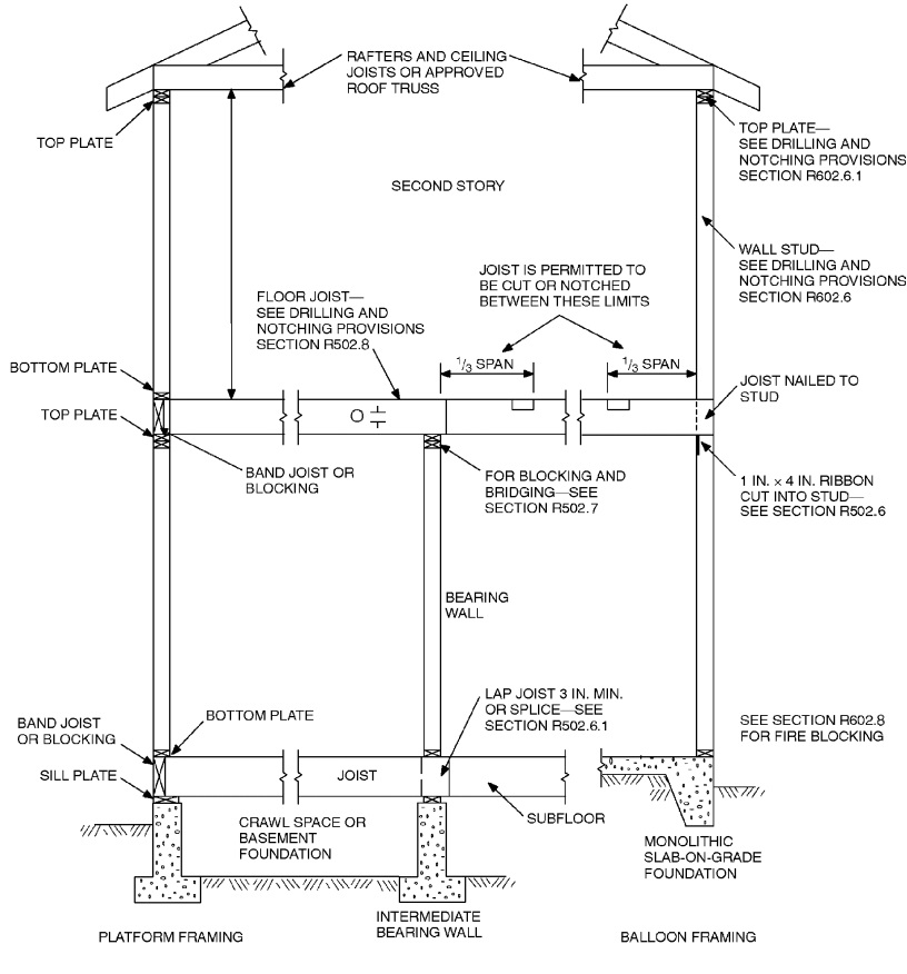 CHAPTER 6 WALL CONSTRUCTION - 2018 INTERNATIONAL RESIDENTIAL CODE